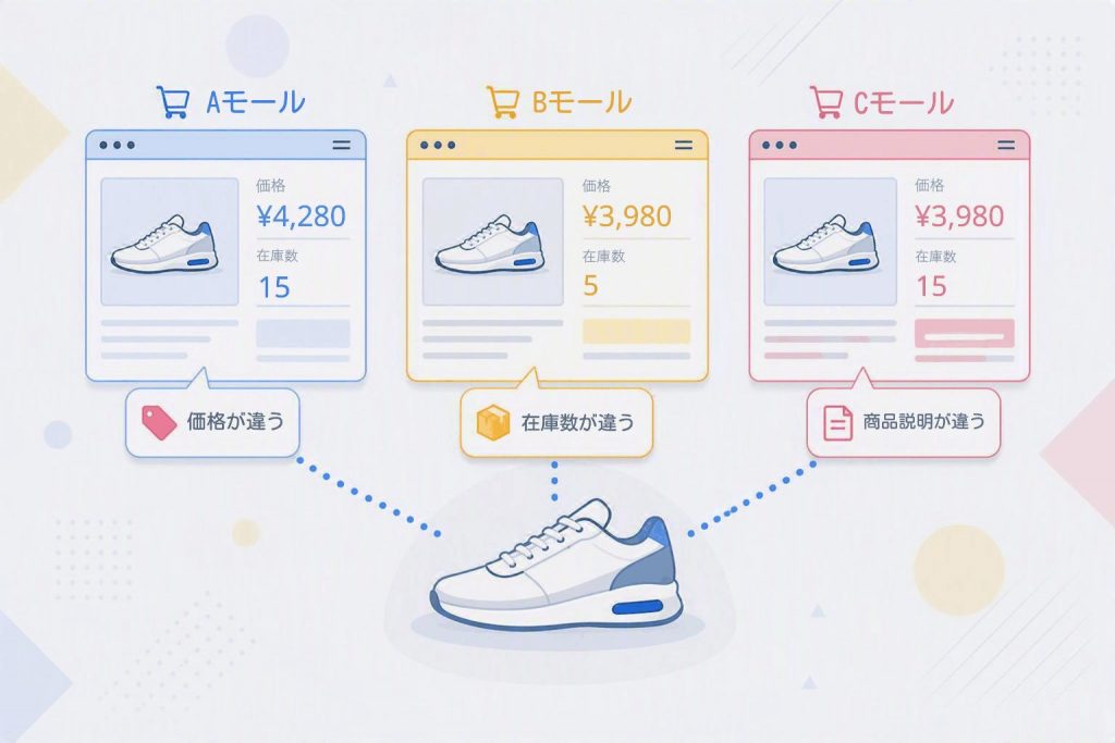 モールごとに価格や在庫数、商品説明が異なる状態を示したイラスト