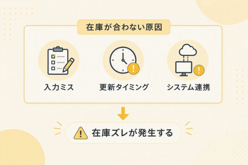 入力ミスや更新タイミングの遅れ、システム連携の不備によって在庫ズレが発生する仕組みを示したイラスト