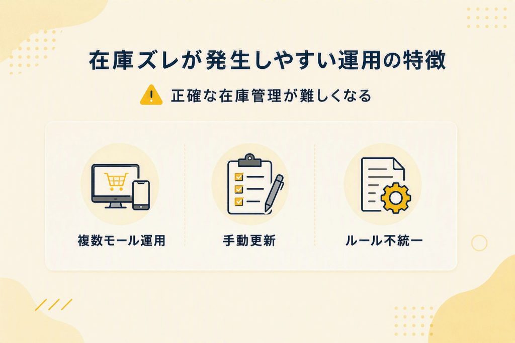 複数モール運営や手動更新、運用ルールの不統一によって在庫ズレが発生しやすい状況を示したイラスト