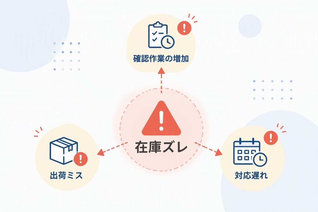 在庫ズレによって確認作業の増加や出荷ミス、対応遅れが発生する様子を示したイラスト