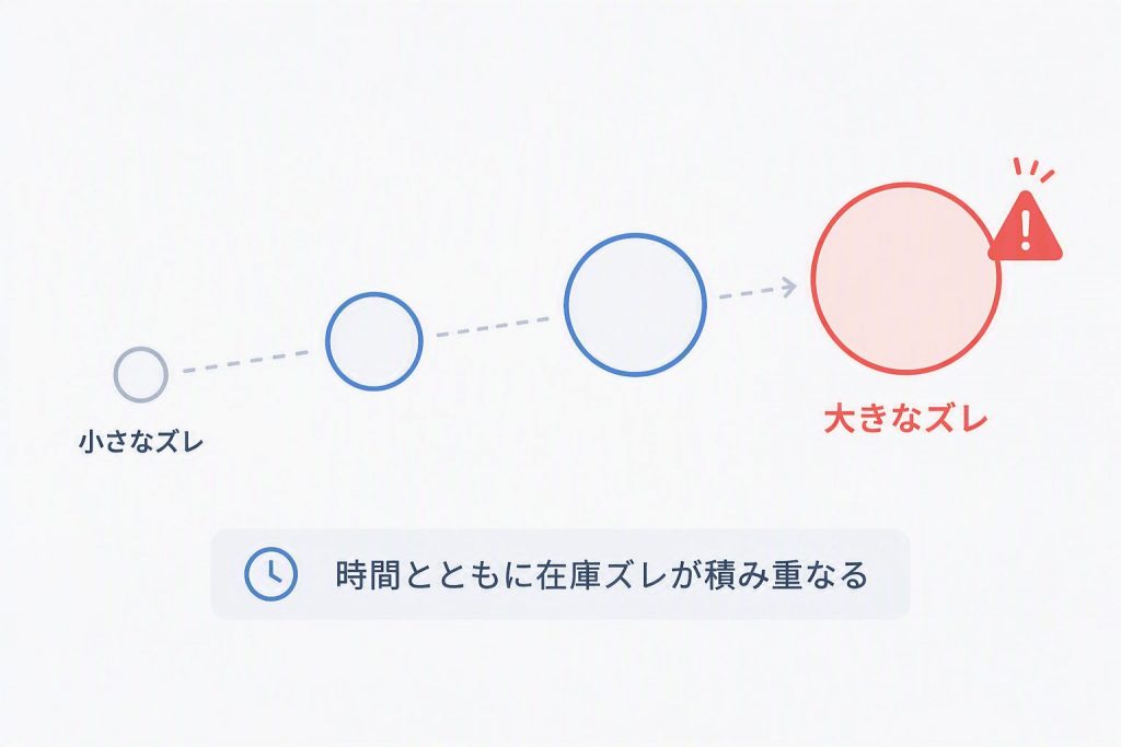 小さな在庫ズレが時間の経過とともに拡大するリスクを示したイラスト