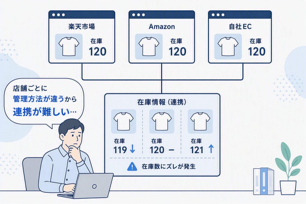 複数店舗で異なる在庫管理を行うことで、在庫情報の連携が難しくなり在庫ズレが発生する様子を示したイラスト