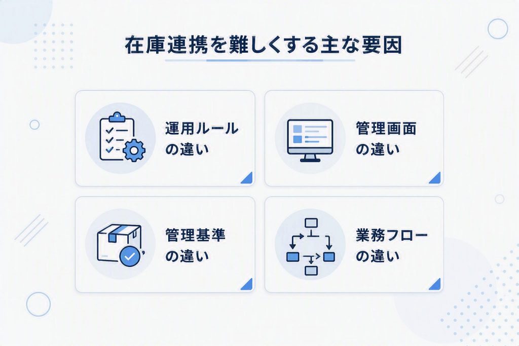 運用ルールや管理画面、管理基準、業務フローの違いによって在庫連携が複雑になる要因を示したイラスト