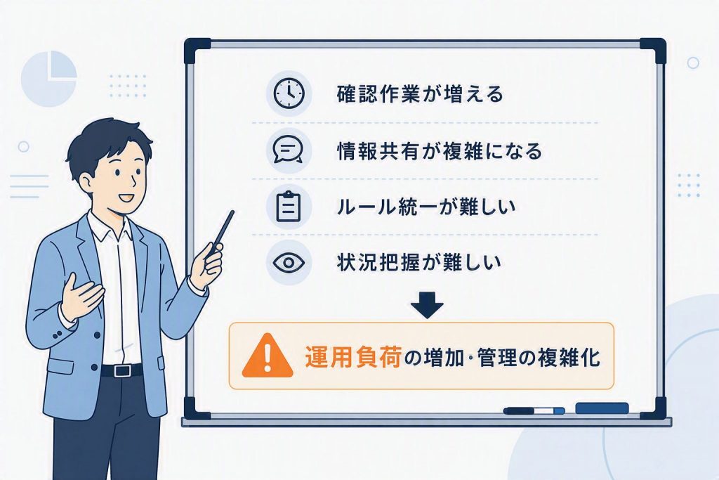 在庫連携がうまく行えないことで確認作業や情報共有の負担が増加し、管理が複雑化する様子を示したイラスト