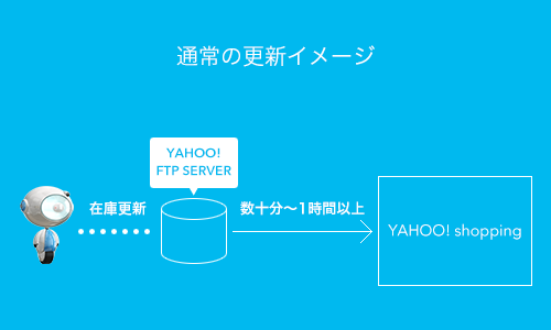 Yahoo!ショッピング店高速更新オプション