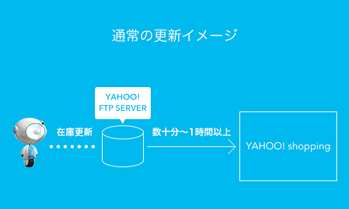 通常の在庫更新イメージ