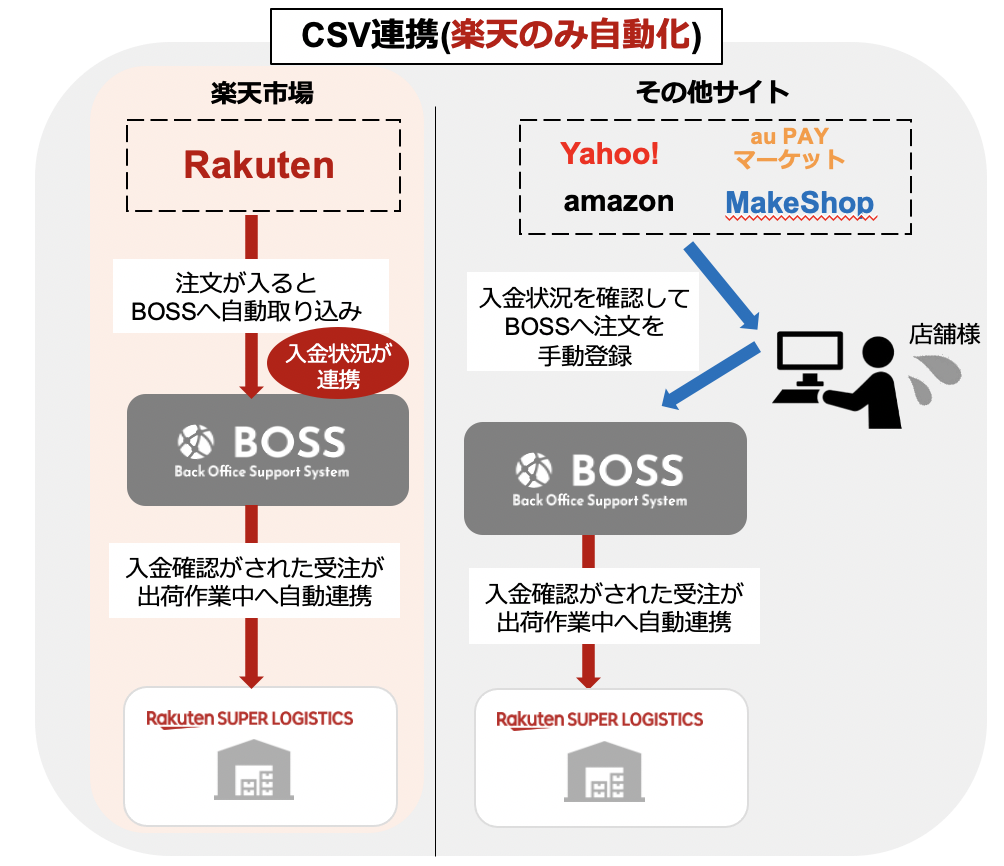 CSV連携の課題とAPI連携のメリットPart3 入金確認 | BOSS+