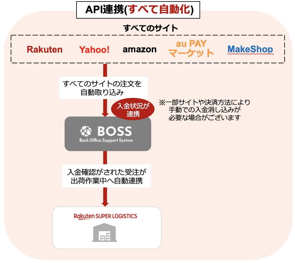 CSV連携の課題とAPI連携のメリットPart3 入金確認 | BOSS+