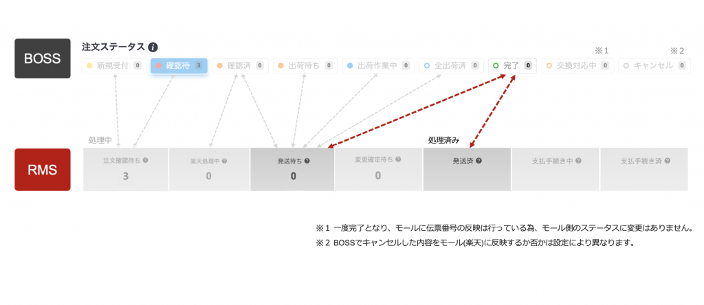 BOSSステータスとRMSステータスの連動について詳しく解説！ | BOSS+ 
