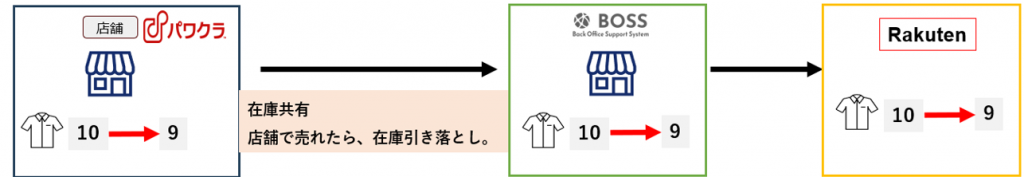 実店舗からBOSSを経由してECに在庫反映あれる画像