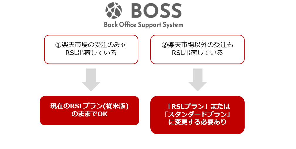 RSLプラン(従来版)の機能制限に伴うプラン変更が必要かどうかのチャート図になります