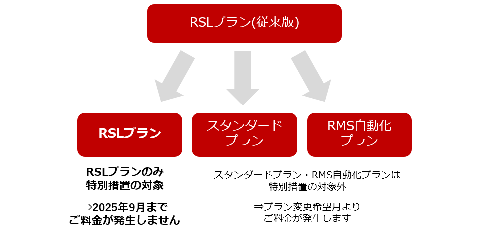 RSLプラン(従来版)の機能制限に伴うプラン変更時、特別措置の対象になるかどうかのチャート図になります