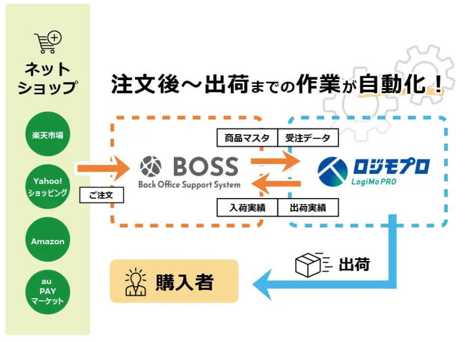 ロジモプロ連携概要