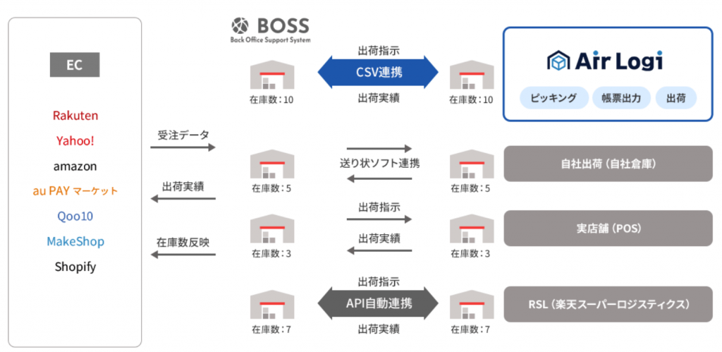 AirLogiを導入している複数拠点出荷の全体イメージの図です。