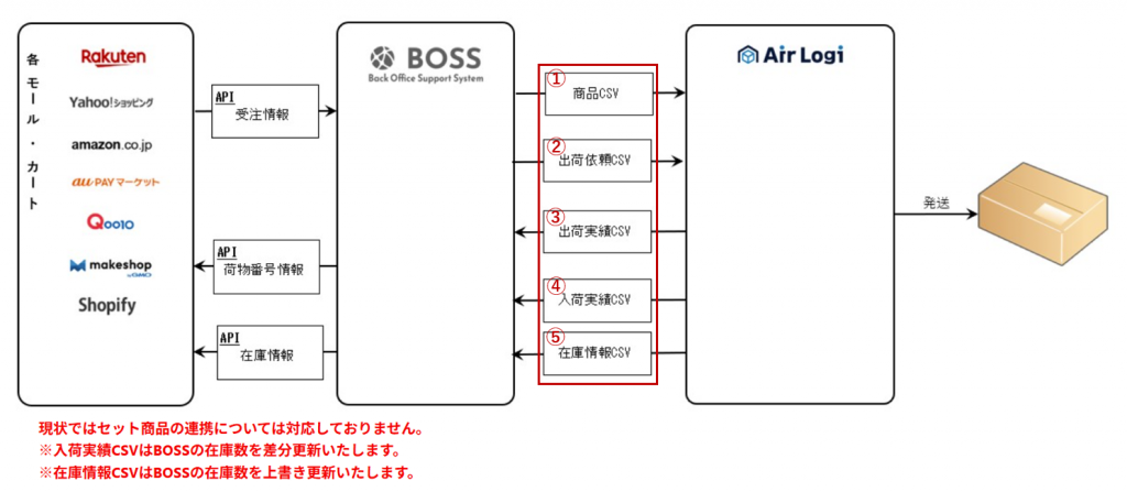 モール・カート、BOSS、AirLogiの連携関係を表した図です。