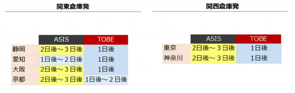 RSLゆうパケットの出荷リードタイム変更に関するキャプチャです
