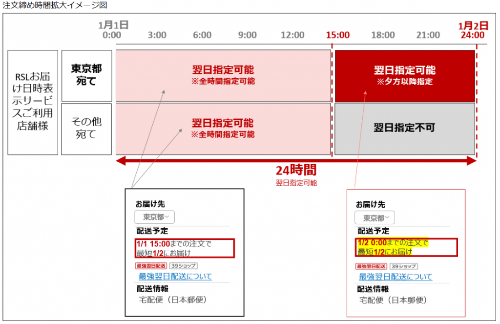 注文締め時間拡大イメージ図
