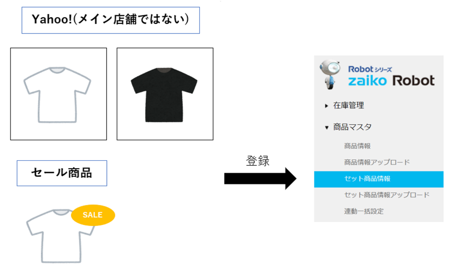 「メイン店舗ではない商品」と「コピー商品」は「セット商品情報」に登録
