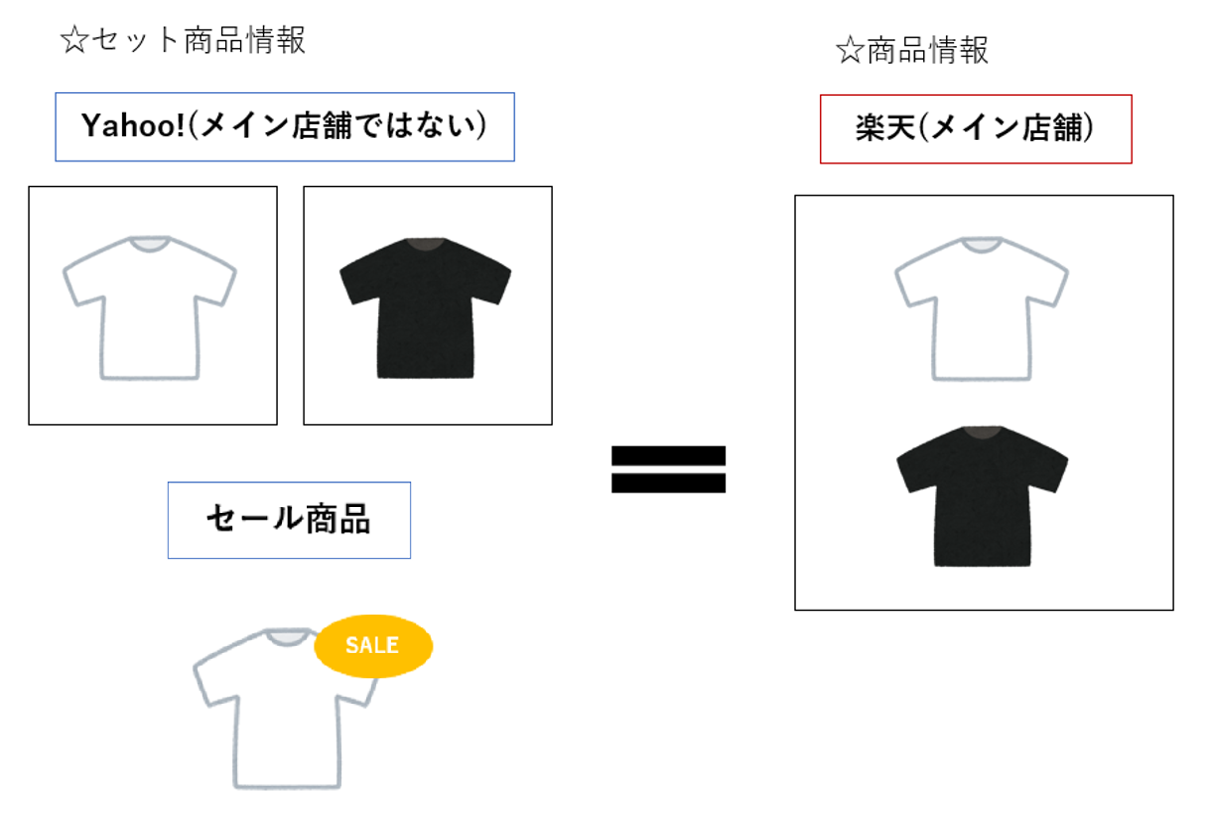 セット商品の紐づけ